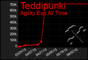 Total Graph of Teddipunki