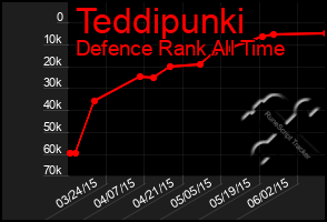 Total Graph of Teddipunki