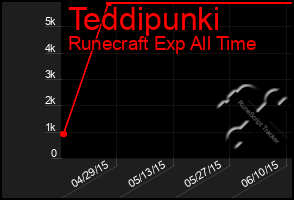 Total Graph of Teddipunki