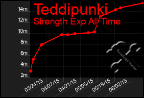 Total Graph of Teddipunki