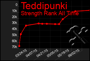 Total Graph of Teddipunki