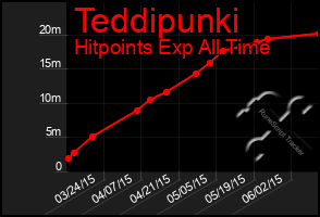 Total Graph of Teddipunki