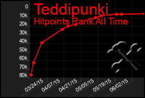 Total Graph of Teddipunki