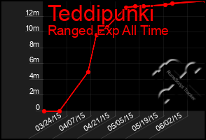 Total Graph of Teddipunki