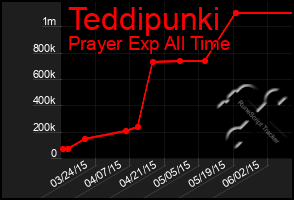 Total Graph of Teddipunki