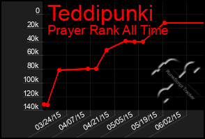 Total Graph of Teddipunki