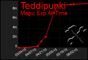 Total Graph of Teddipunki