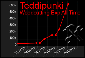 Total Graph of Teddipunki