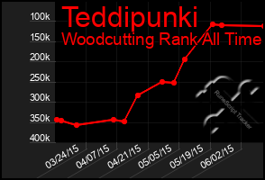 Total Graph of Teddipunki