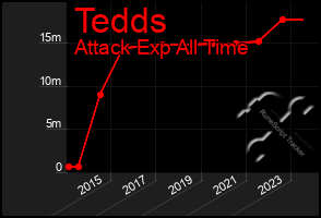 Total Graph of Tedds