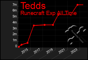 Total Graph of Tedds