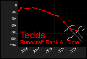 Total Graph of Tedds