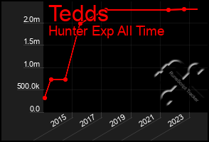 Total Graph of Tedds