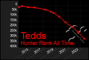 Total Graph of Tedds