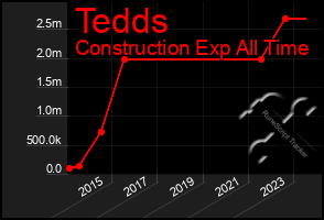 Total Graph of Tedds