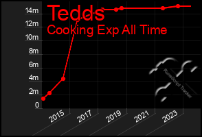 Total Graph of Tedds