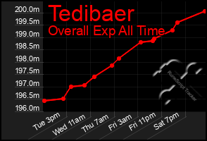 Total Graph of Tedibaer