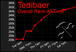 Total Graph of Tedibaer