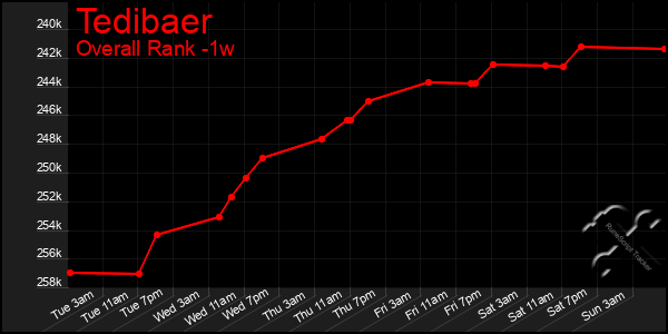 Last 7 Days Graph of Tedibaer