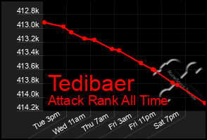 Total Graph of Tedibaer
