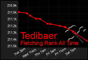 Total Graph of Tedibaer