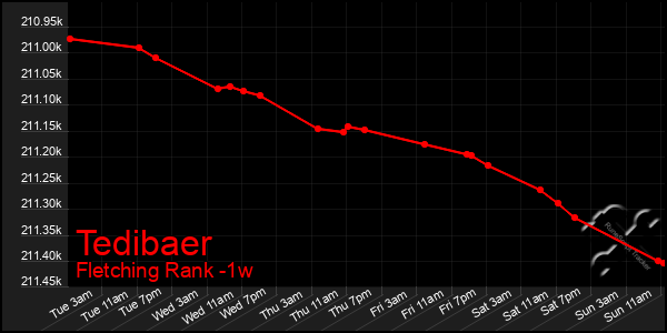 Last 7 Days Graph of Tedibaer