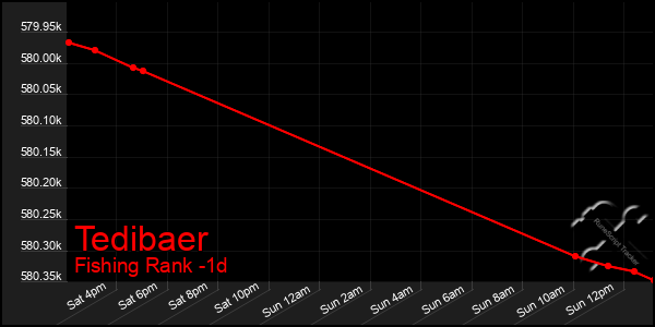 Last 24 Hours Graph of Tedibaer