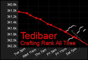 Total Graph of Tedibaer