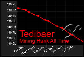 Total Graph of Tedibaer