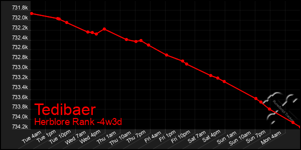 Last 31 Days Graph of Tedibaer