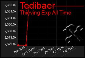 Total Graph of Tedibaer
