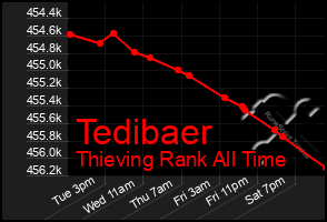 Total Graph of Tedibaer