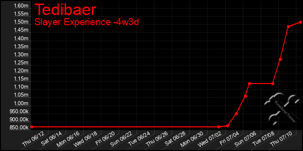 Last 31 Days Graph of Tedibaer