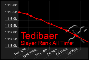 Total Graph of Tedibaer