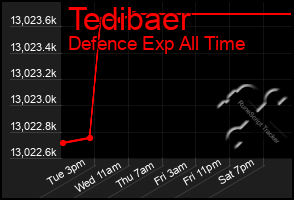 Total Graph of Tedibaer