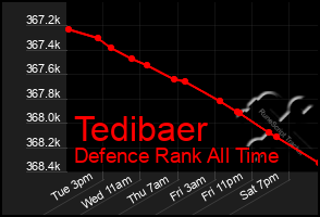 Total Graph of Tedibaer