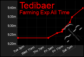 Total Graph of Tedibaer