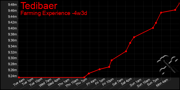 Last 31 Days Graph of Tedibaer