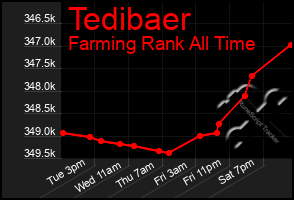 Total Graph of Tedibaer