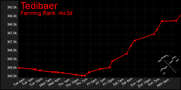 Last 31 Days Graph of Tedibaer