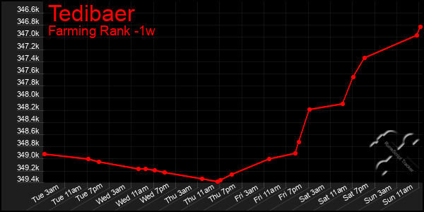 Last 7 Days Graph of Tedibaer