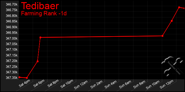 Last 24 Hours Graph of Tedibaer