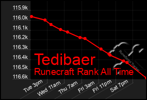 Total Graph of Tedibaer