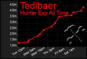 Total Graph of Tedibaer