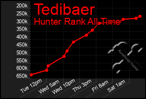 Total Graph of Tedibaer