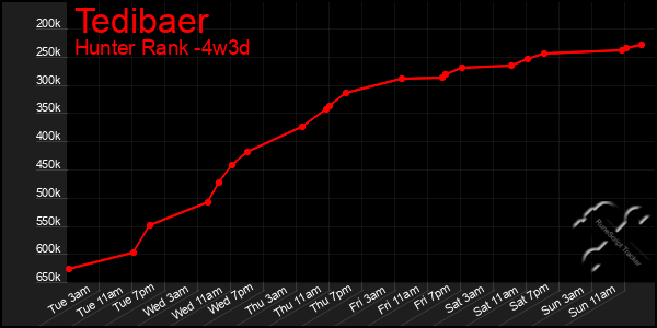 Last 31 Days Graph of Tedibaer