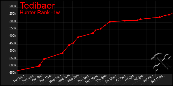 Last 7 Days Graph of Tedibaer