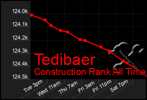 Total Graph of Tedibaer