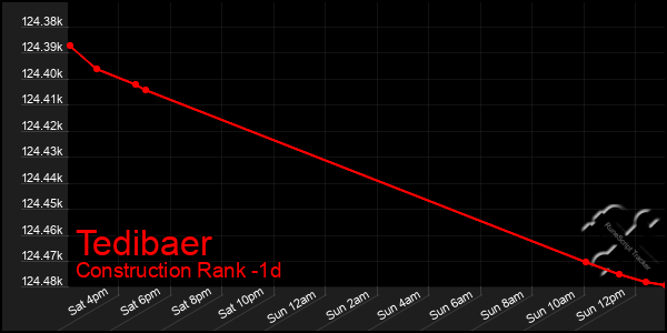 Last 24 Hours Graph of Tedibaer