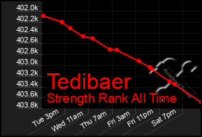 Total Graph of Tedibaer